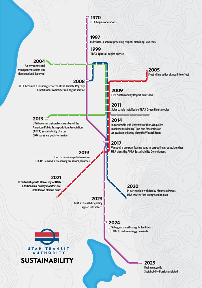 Timeline
